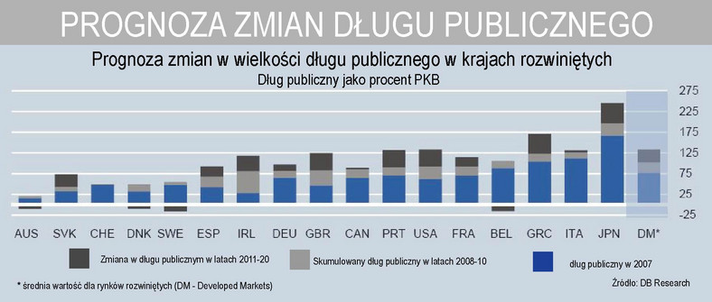 Prognoza zmian długu publicznego w krajach rozwiniętych