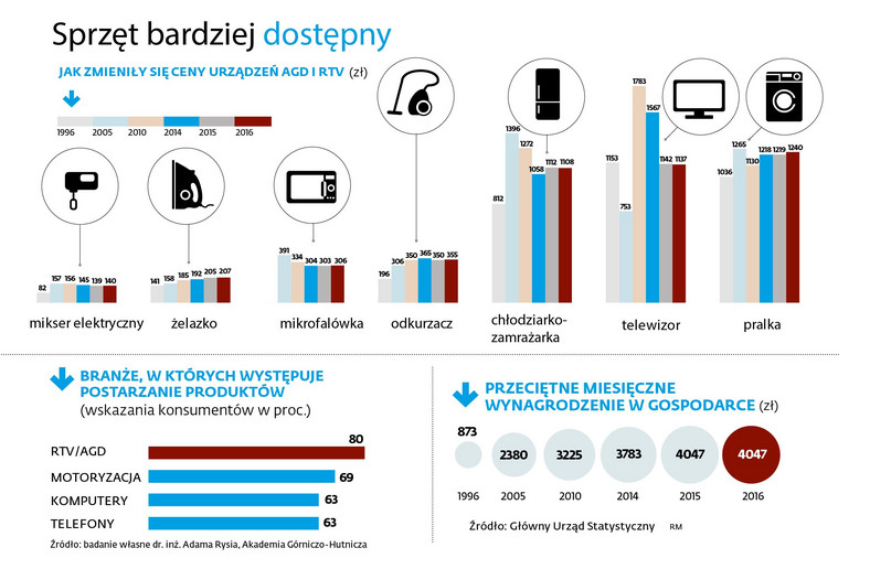 Ceny urządzeń AGD-RTV