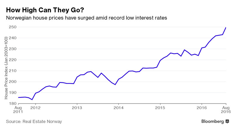 Indeks cen mieszkań w Norwegii