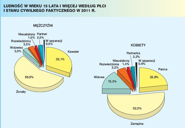 Ludność w wieku 15 lat i więcej według płci i stanu cywilnego faktycznego w 2011 roku