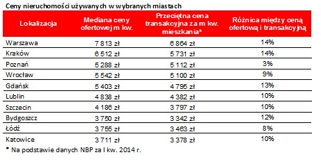 Ceny nieruchomości używanych w wybranych miastach