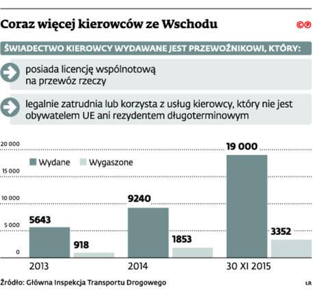 Coraz więcej kierowców ze Wschodu