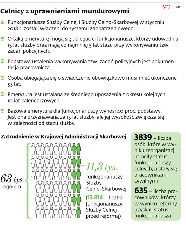 Celnicy z uprawnieniami mundurowymi