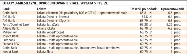 Lokaty 3-miesięczne, oprocentowanie stałe, wpłata 5 tys. zł