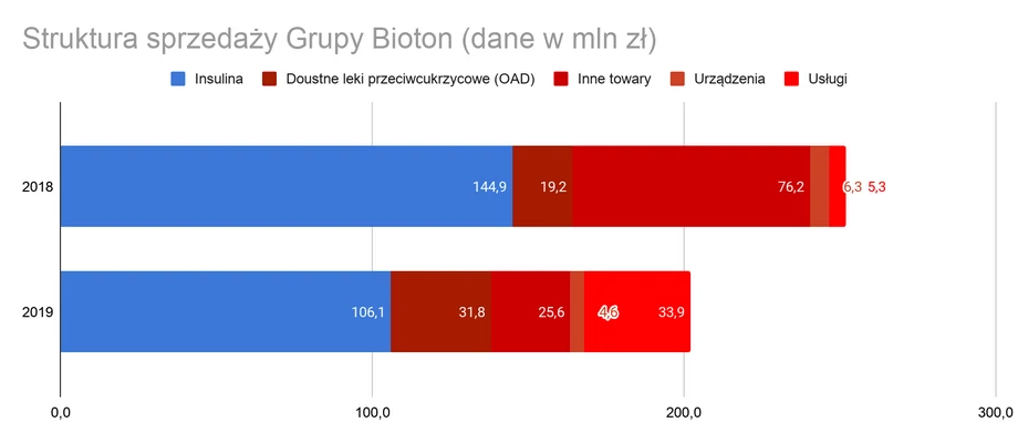 Struktura sprzedaży Grupy Bioton