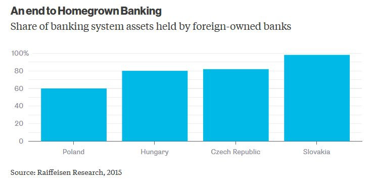 Część systemu bankowego, która należy do zagranicznych inwestorów w poszczególnych krajach regionu