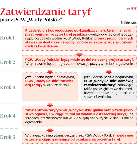 Zatwierdzanie taryf przez PGW „Wody Polskie”