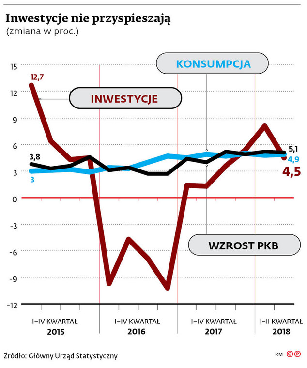 Inwestycje nie przyspieszają