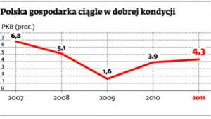 Polska gospodarka ciągle w dobrej kondycji