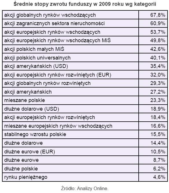 Średnia stopa zwrotu funduszy w 2009 r. wg kategorii