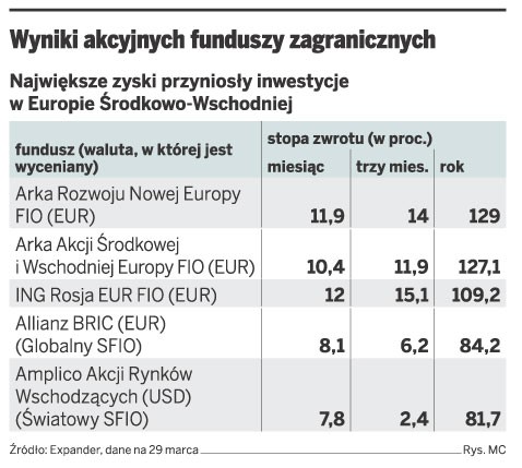 Wyniki akcyjnych funduszy zagranicznych