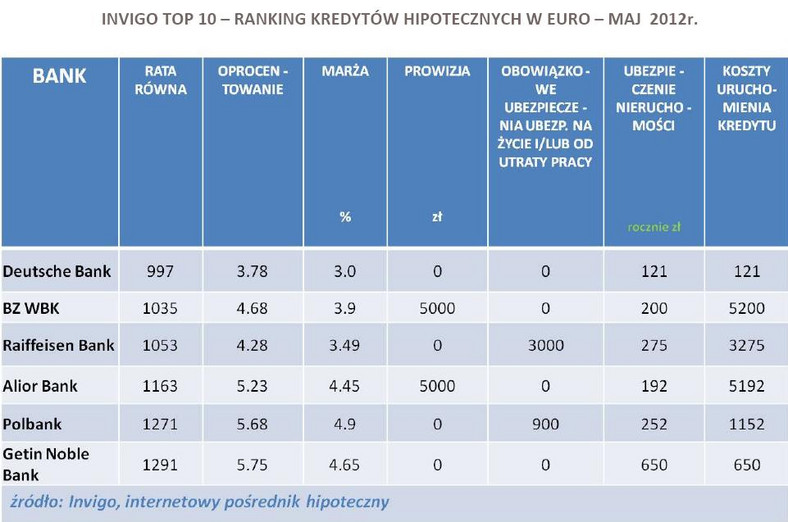 INVIGO TOP 10 – ranking kredytów hipotecznych w EURO – maj  2012r.