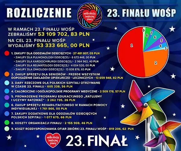 rozliczenie 23. Finału WOŚP