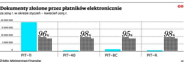 Dokumenty złożone przez płatników elektronicznie