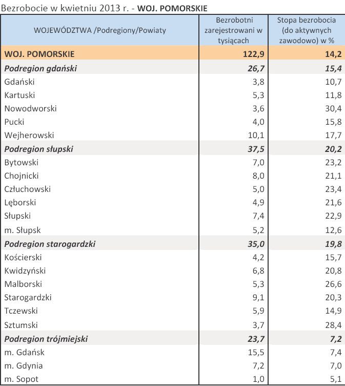 Bezrobocie w kwietniu 2013 r. - WOJ. POMORSKIE