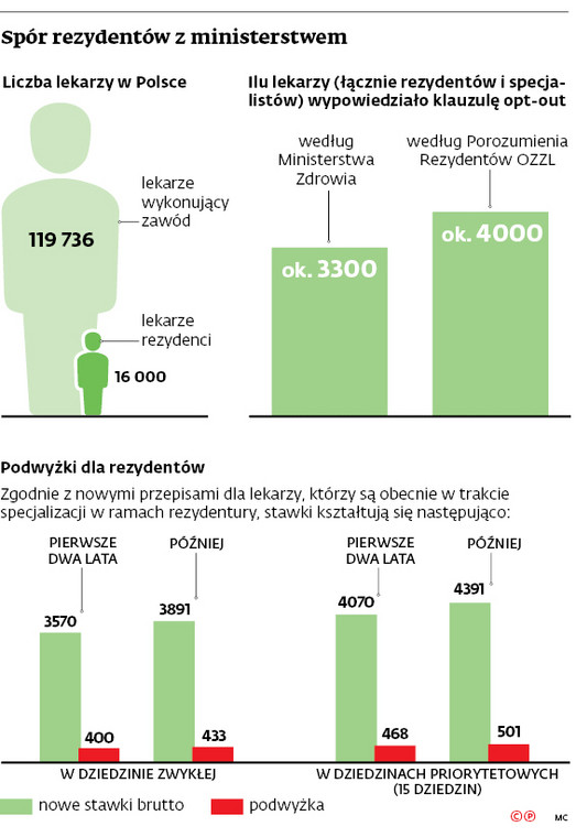 Spór rezydentów z ministerstwem