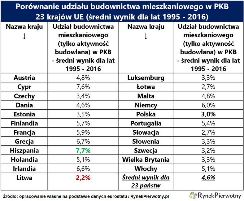 Budownictwo mieszkaniowe kontra PKB