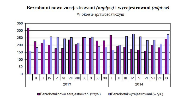 Bezrobotni nowo zarejestrowani (napływ) i wyrejestrowani (odpływ), źródło: GUS