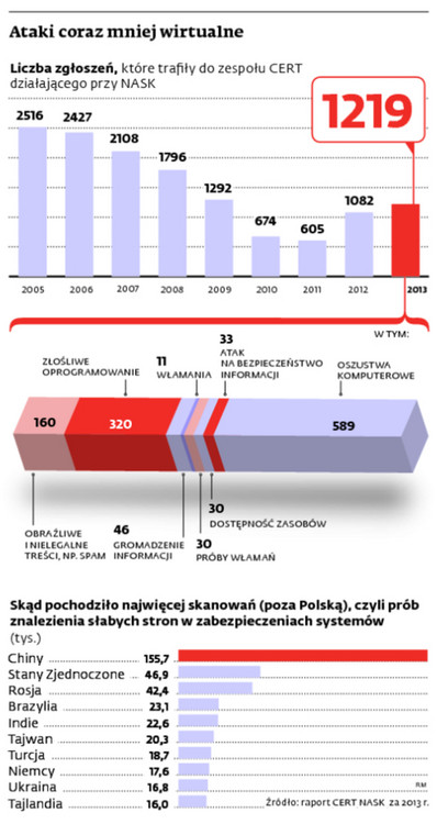 Ataki coraz mniej wirtualne