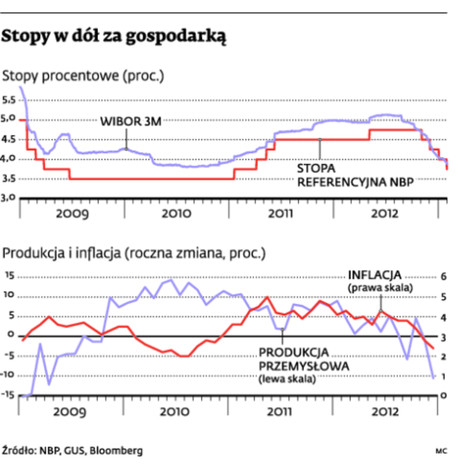 Stopy w dół za gospodarką