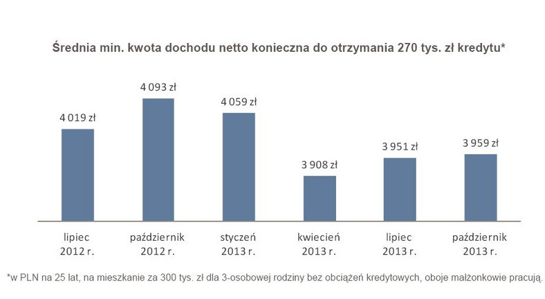 Średnia min. kwota dochodu netto konieczna do otrzymania 270 tys. zł kredytu