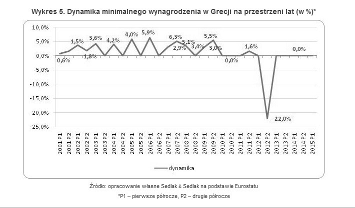 Płaca minimalna w Grecji na przestrzeni lat (w EUR brutto)*