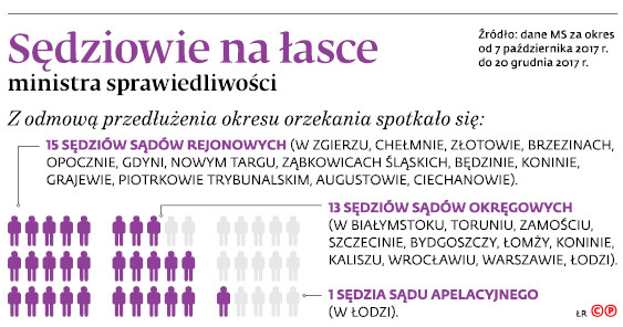 Sędziowie na łasce ministra sprawiedliwości