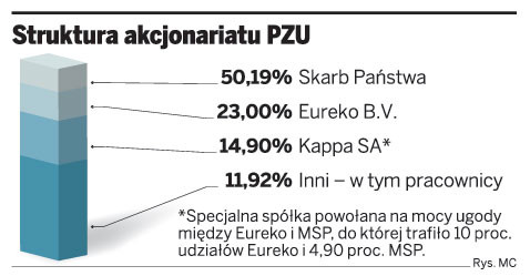 Struktura akcjonariatu PZU