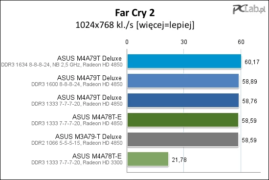 Far Cry 2 po przejściu z DDR2 na DDR3 przyspiesza niemal niedostrzegalnie