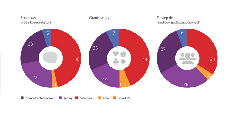 Do czego wykorzystujemy smartfona - źródło: TNS Global