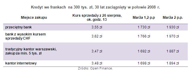 Kredyt we frankach na 300 tys. zł, 30 lat zaciągnięty w połowie 2008 r.