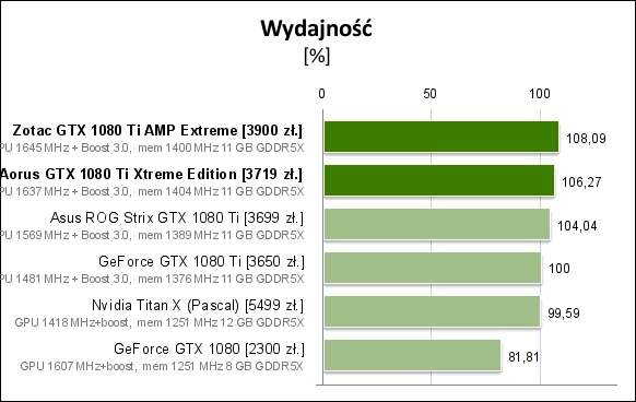 W porównaniu wydajności za 100% przyjęliśmy osiągi modelu GTX 1080 Ti Founders Edition