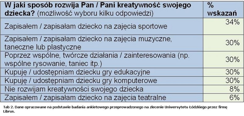 Jak rodzice rozwijają kreatywność swoich dzieci?  Dane opracowane na podstawie badania ankietowego przeprowadzonego na zlecenie Uniwersytetu Łódzkiego przez firmę  Librus.