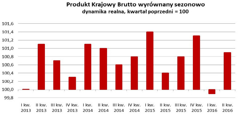 PKB Polski - drugi kwartał 2016, źródło: GUS