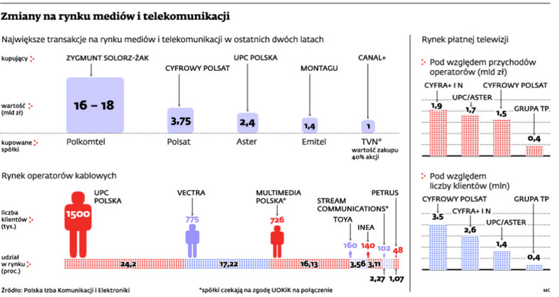 Zmiany na rynku mediów i telekomunikacji