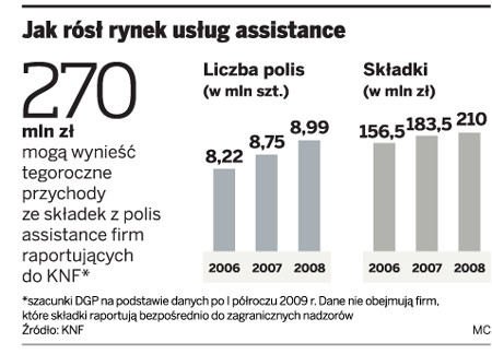 Jak rósł rynek usług assistance