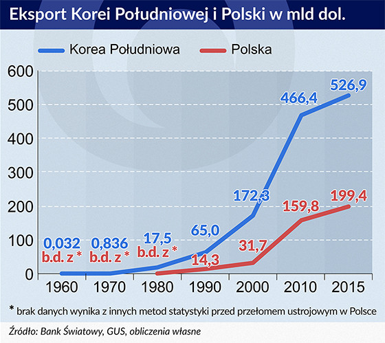 Eksport Korei Południowej i Polski