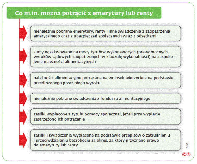 Co m.in. można potrącić z emerytury lub renty