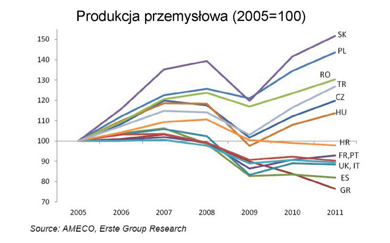 Produkcja przemysłowa (2005=100)