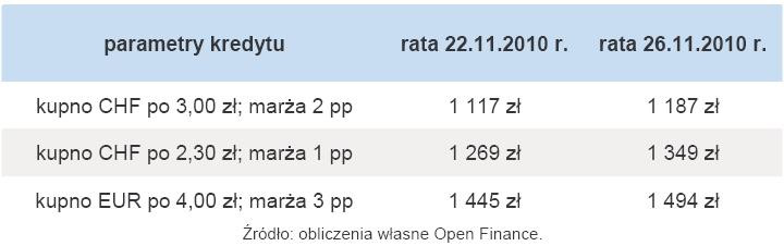 W ostatnim tygodniu kredyty we frankach mocno zdrożały