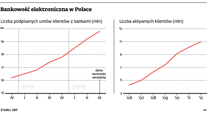 Bankowość elektroniczna w Polsce