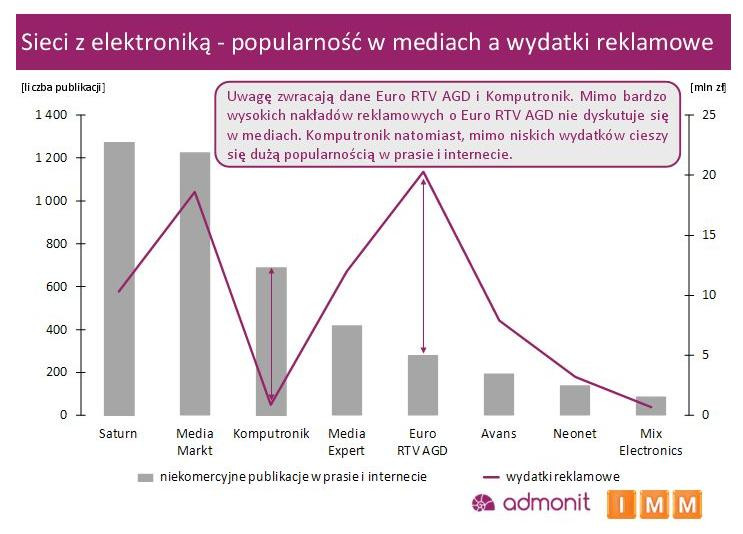 Sieci z elektroniką - popularność w mediach a wydatki reklamowe