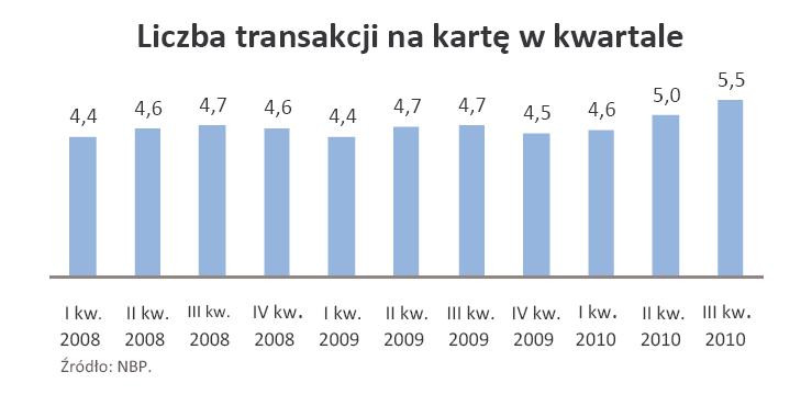 Liczba transakcji przypadająca na jedną kartę - od I kw. 2008 r. do III kw. 2010 r.