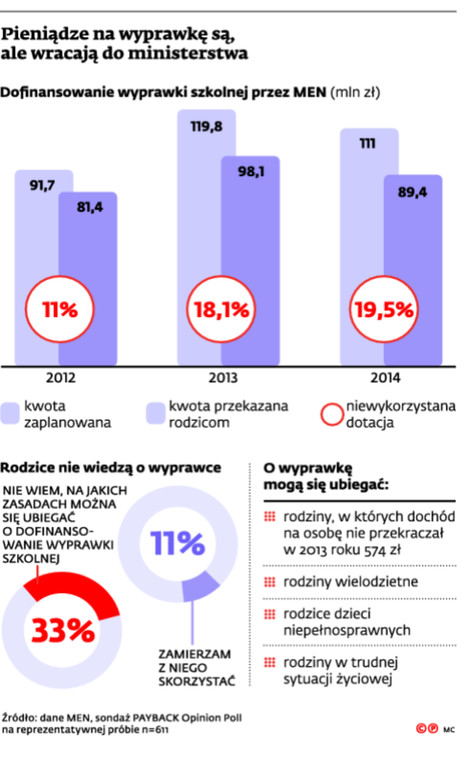 Pieniądze na wyprawkę są, ale wracają do ministerstwa