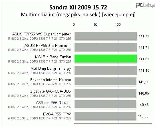 Wydajność syntetyczna zmierzona Sandrą XII okazała się, zgodnie z oczekiwaniami, na poziomie innych płyt z układem Intel P55