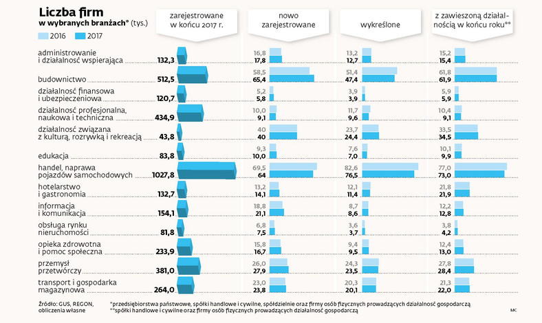 Liczba firm w wybranych branżach