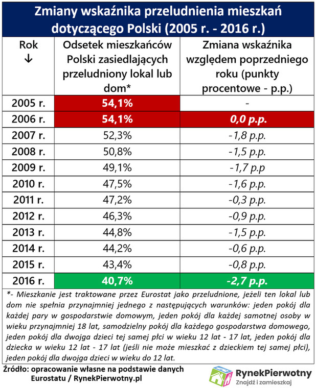 Zmiany wskaźnika przeludnienia mieszkań dotyczącego Polski (2005-16)