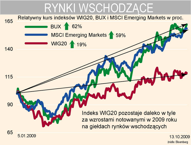 Indeksy rynków wschodzących - WIG20 - BUX - MSCI Emerging Markets
