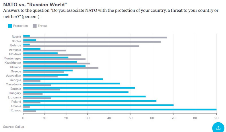 Stosunek do NATO w poszczególnych państwach. Na niebiesko oznaczono odsetek osób w danym państwie, które uważają NATO za ochronę, a na szaro - za zagrożenie.