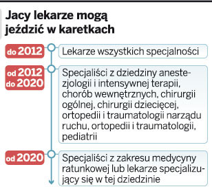 Jacy lekarze mogą jeździć w karetkach